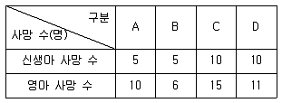 9급 지방직 공무원 지역사회간호학 2017년 2회 10번 문제 그림