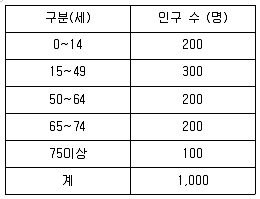 9급 지방직 공무원 지역사회간호학 2018년 1회 20번 문제 그림