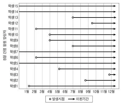 9급 지방직 공무원 지역사회간호학 2018년 1회 9번 문제 그림
