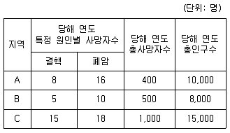 9급 지방직 공무원 지역사회간호학 2020년 1회 14번 문제 그림