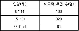 9급 지방직 공무원 지역사회간호학 2021년 1회 1번 문제 그림