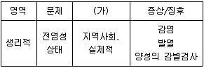 9급 지방직 공무원 지역사회간호학 2021년 1회 10번 문제 그림