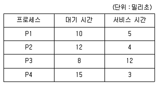 9급 지방직 공무원 컴퓨터일반 2017년 2회 15번 문제 그림