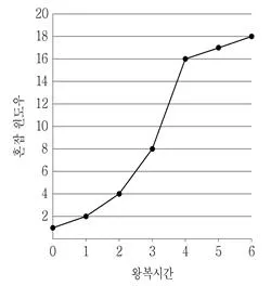 9급 지방직 공무원 컴퓨터일반 2022년 1회 16번 문제 그림