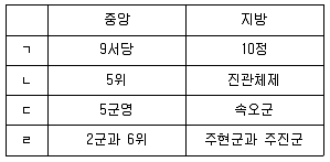 9급 지방직 공무원 한국사 2017년 2회 3번 문제 그림