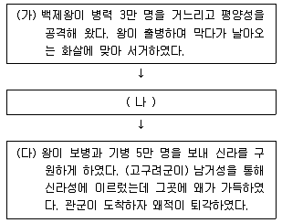 9급 지방직 공무원 한국사 2019년 1회 2번 문제 그림