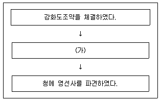 9급 지방직 공무원 한국사 2020년 1회 13번 문제 그림