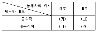 9급 지방직 공무원 행정학개론 2015년 1회 14번 문제 그림