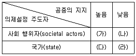 9급 지방직 공무원 행정학개론 2022년 1회 20번 문제 그림