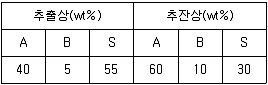 9급 지방직 공무원 화학공학일반 2011년 1회 11번 문제 그림