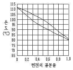 9급 지방직 공무원 화학공학일반 2017년 2회 8번 문제 그림