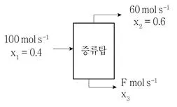 9급 지방직 공무원 화학공학일반 2023년 1회 17번 문제 그림