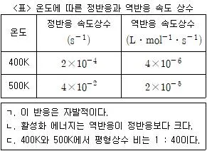 9급 지방직 공무원 화학 2011년 1회 16번 문제 그림