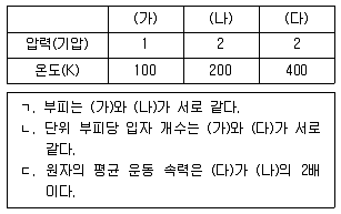 9급 지방직 공무원 화학 2014년 1회 17번 문제 그림