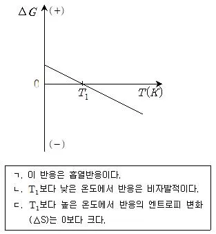 9급 지방직 공무원 화학 2016년 1회 16번 문제 그림