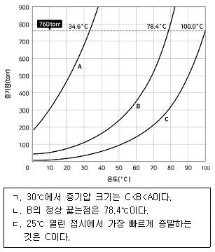 9급 지방직 공무원 화학 2020년 1회 20번 문제 그림