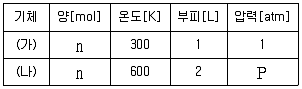 9급 지방직 공무원 화학 2022년 1회 2번 문제 그림
