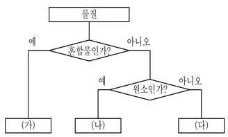 9급 지방직 공무원 화학 2023년 1회 2번 문제 그림