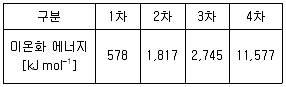 9급 지방직 공무원 화학 2024년 1회 1번 문제 그림