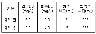 9급 지방직 공무원 환경공학개론 2016년 1회 8번 문제 그림