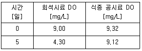 9급 지방직 공무원 환경공학개론 2022년 1회 18번 문제 그림