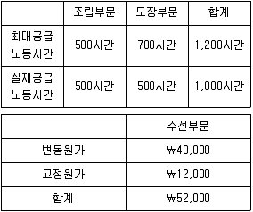 9급 지방직 공무원 회계학 2010년 1회 15번 문제 그림
