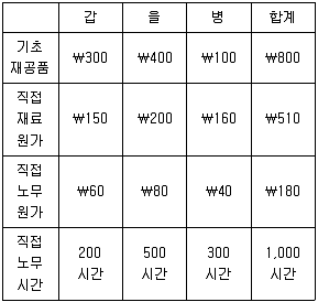 9급 지방직 공무원 회계학 2010년 1회 5번 문제 그림