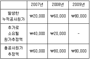 9급 지방직 공무원 회계학 2010년 1회 9번 문제 그림