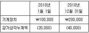 9급 지방직 공무원 회계학 2011년 1회 10번 문제 그림