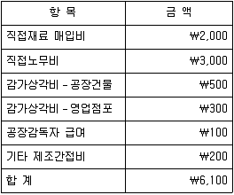 9급 지방직 공무원 회계학 2011년 1회 13번 문제 그림