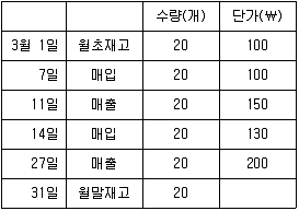 9급 지방직 공무원 회계학 2011년 1회 16번 문제 그림