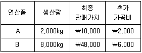 9급 지방직 공무원 회계학 2012년 1회 18번 문제 그림