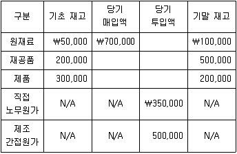 9급 지방직 공무원 회계학 2012년 1회 6번 문제 그림