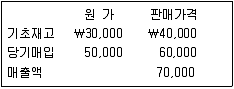 9급 지방직 공무원 회계학 2013년 1회 14번 문제 그림