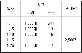 9급 지방직 공무원 회계학 2013년 1회 8번 문제 그림