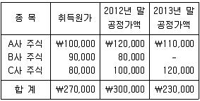 9급 지방직 공무원 회계학 2013년 1회 9번 문제 그림