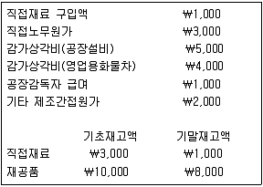 9급 지방직 공무원 회계학 2014년 1회 3번 문제 그림