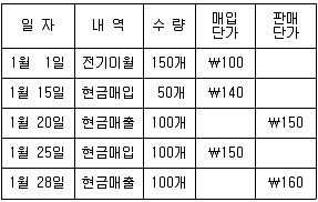 9급 지방직 공무원 회계학 2015년 1회 15번 문제 그림