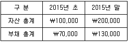 9급 지방직 공무원 회계학 2015년 1회 4번 문제 그림