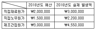 9급 지방직 공무원 회계학 2016년 1회 13번 문제 그림