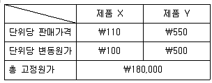 9급 지방직 공무원 회계학 2016년 1회 15번 문제 그림