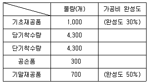 9급 지방직 공무원 회계학 2016년 1회 19번 문제 그림