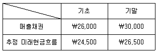9급 지방직 공무원 회계학 2016년 1회 3번 문제 그림