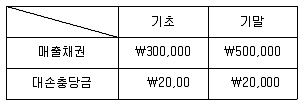 9급 지방직 공무원 회계학 2016년 1회 7번 문제 그림