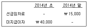 9급 지방직 공무원 회계학 2017년 1회 4번 문제 그림