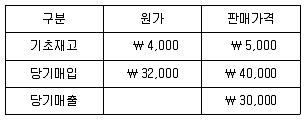 9급 지방직 공무원 회계학 2017년 2회 20번 문제 그림