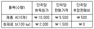 9급 지방직 공무원 회계학 2017년 2회 4번 문제 그림