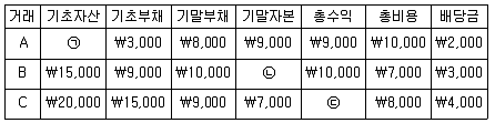 9급 지방직 공무원 회계학 2018년 1회 11번 문제 그림