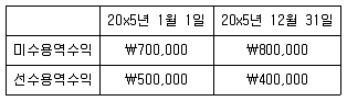 9급 지방직 공무원 회계학 2018년 1회 14번 문제 그림