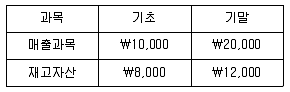 9급 지방직 공무원 회계학 2018년 1회 2번 문제 그림